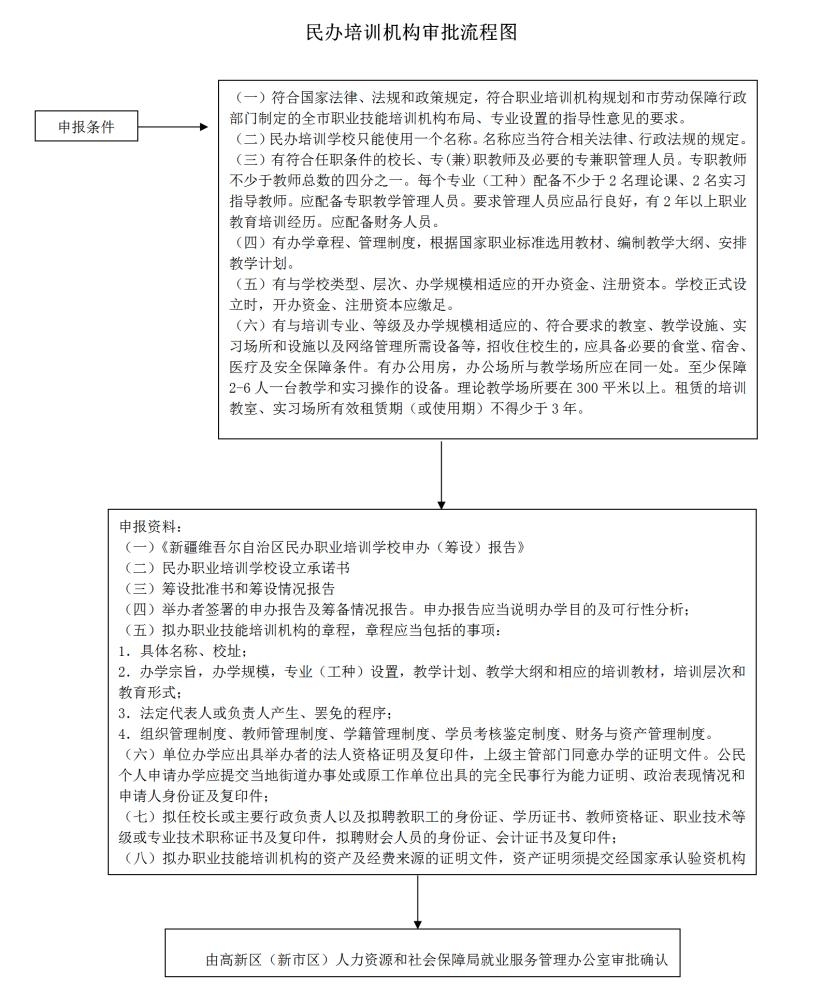 高新区（新市区）人力资源和社会保障局民办培训机构审批办理流程图