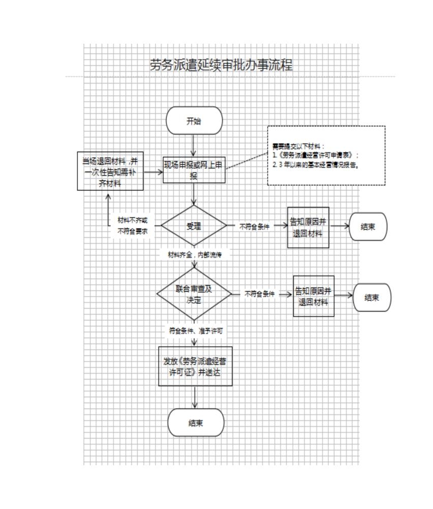 高新区（新市区）人力资源和社会保障局劳务派遣延续审批流程图
