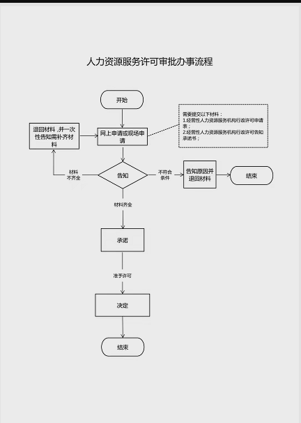 高新区（新市区）人力资源和社会保障局人力资源许可流程图