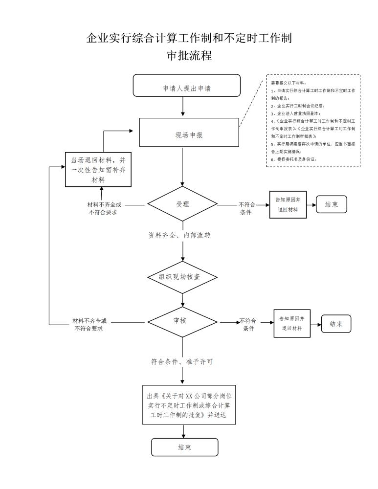 高新区（新市区）人力资源和社会保障局不定时工作制流程图