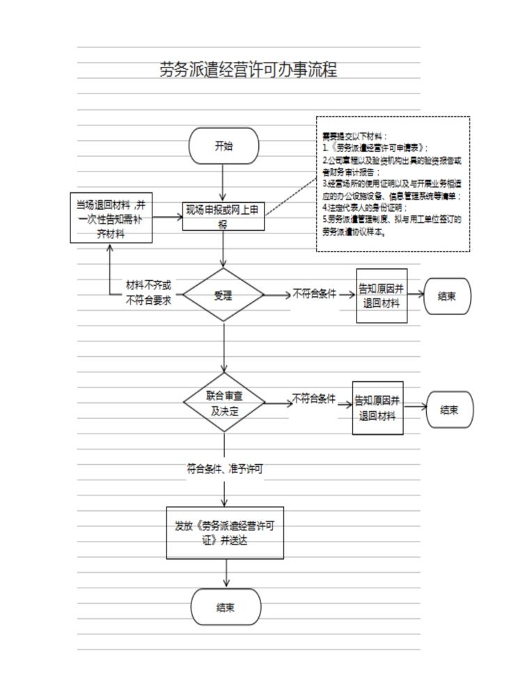 高新区（新市区）人力资源和社会保障局劳务派遣经营许可流程图