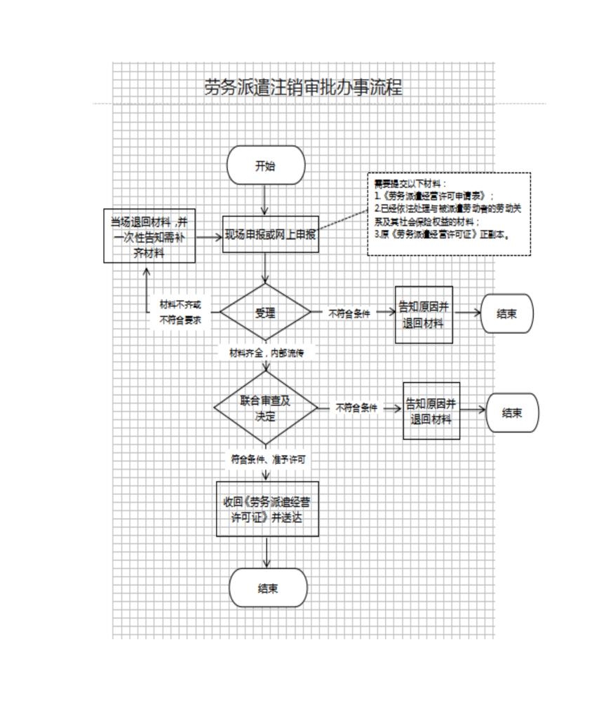高新区（新市区）人力资源和社会保障局劳务派遣注销流程图