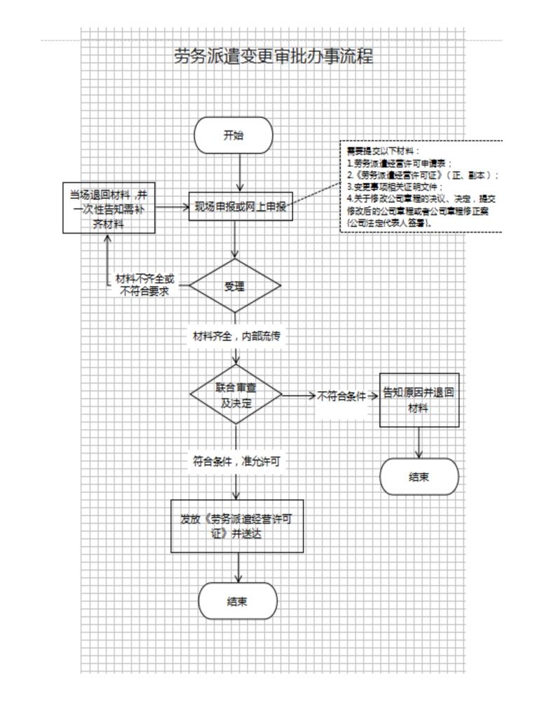 高新区（新市区）人力资源和社会保障局劳务派遣变更流程图