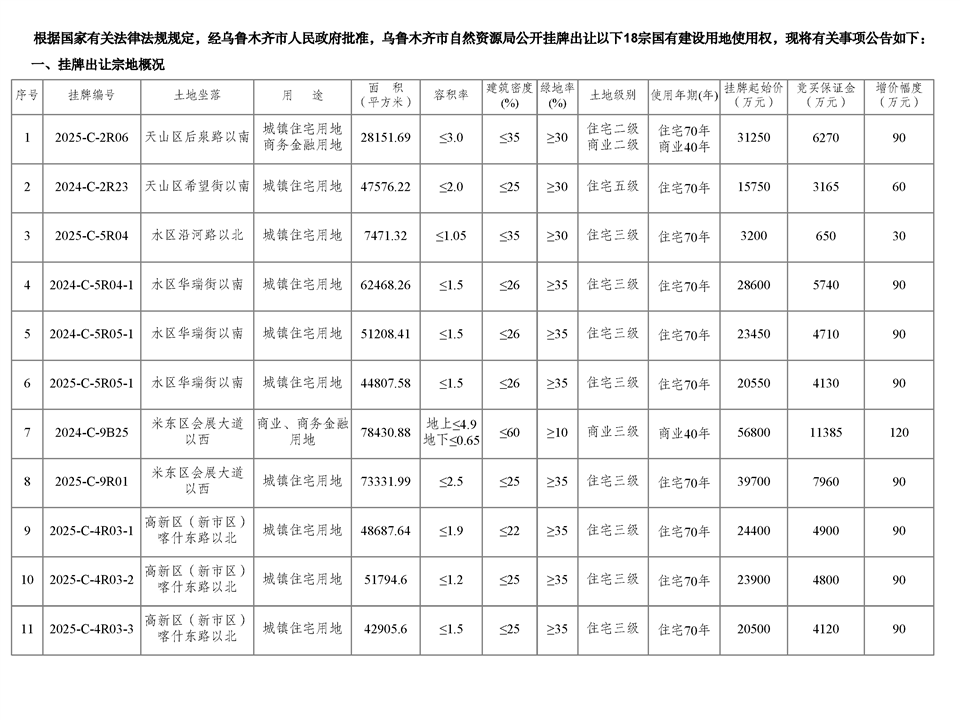 乌鲁木齐市自然资源局国有建设用地使用权挂牌出让公告 市自然挂告字【2025】17号-1