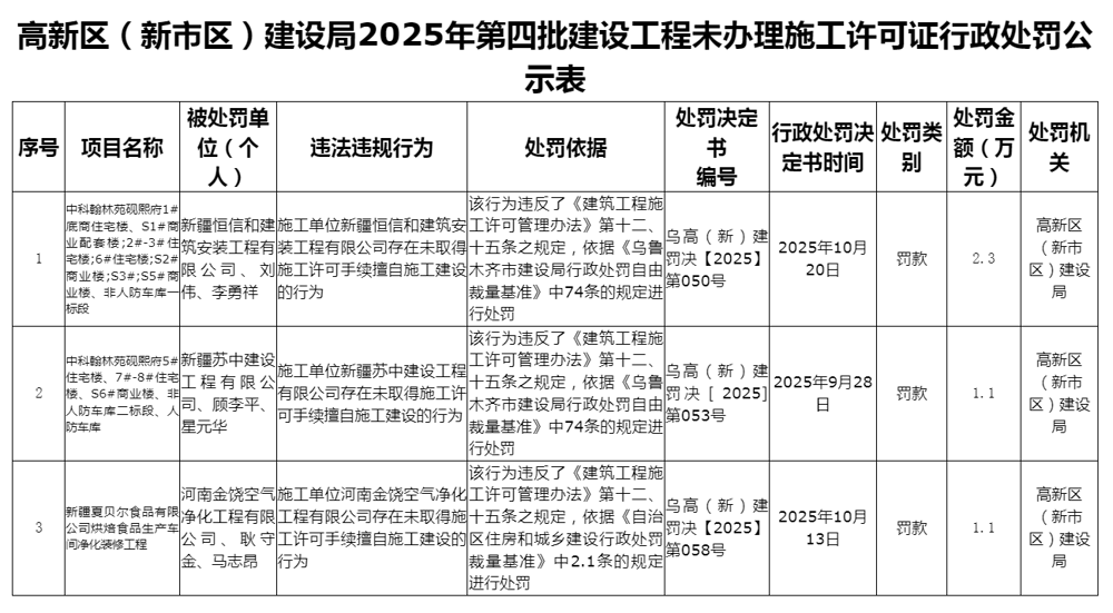 高新区（新市区）建设局2025年第四批建设工程未办理施工许可证行政处罚公示表