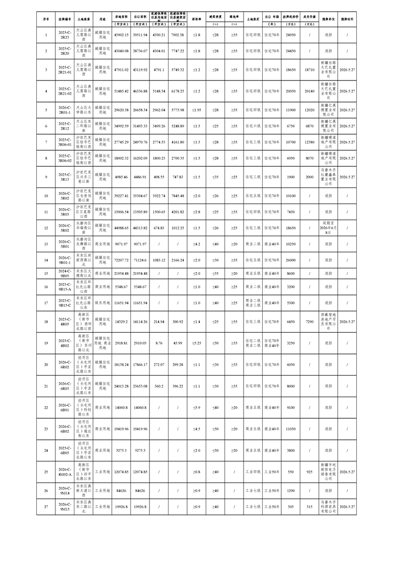 乌鲁木齐市2026年第八批国有建设用地使用权挂牌出让结果公告
